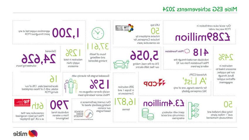 An illustration showing various stats of Mitie's ESG achievements in 2024